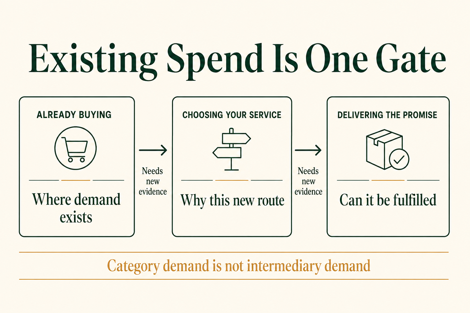 Category demand, choice of a new intermediary, and delivery each need their own evidence.