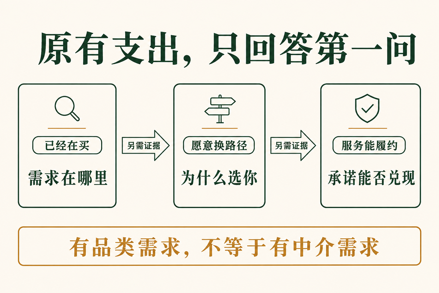 原有购买、新服务选择与服务履约需要分别取证。
