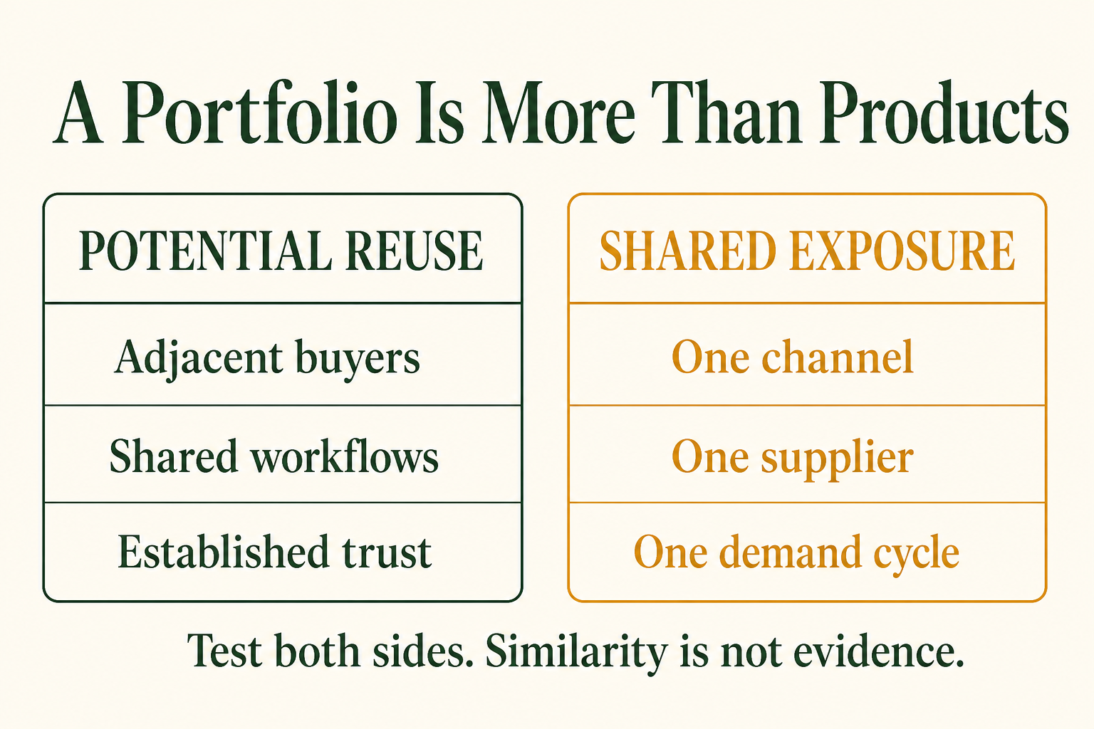Adjacent buyers can support reuse while common dependencies concentrate risk.