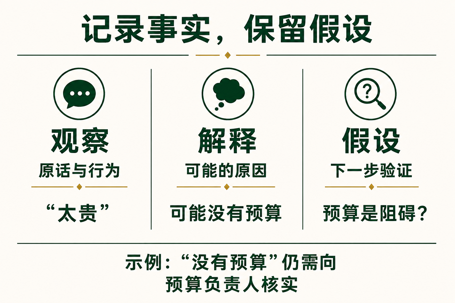 把原话和行为、可能的解释、下一步验证分开记录。“太贵”是原话，“没有预算”仍需核实。