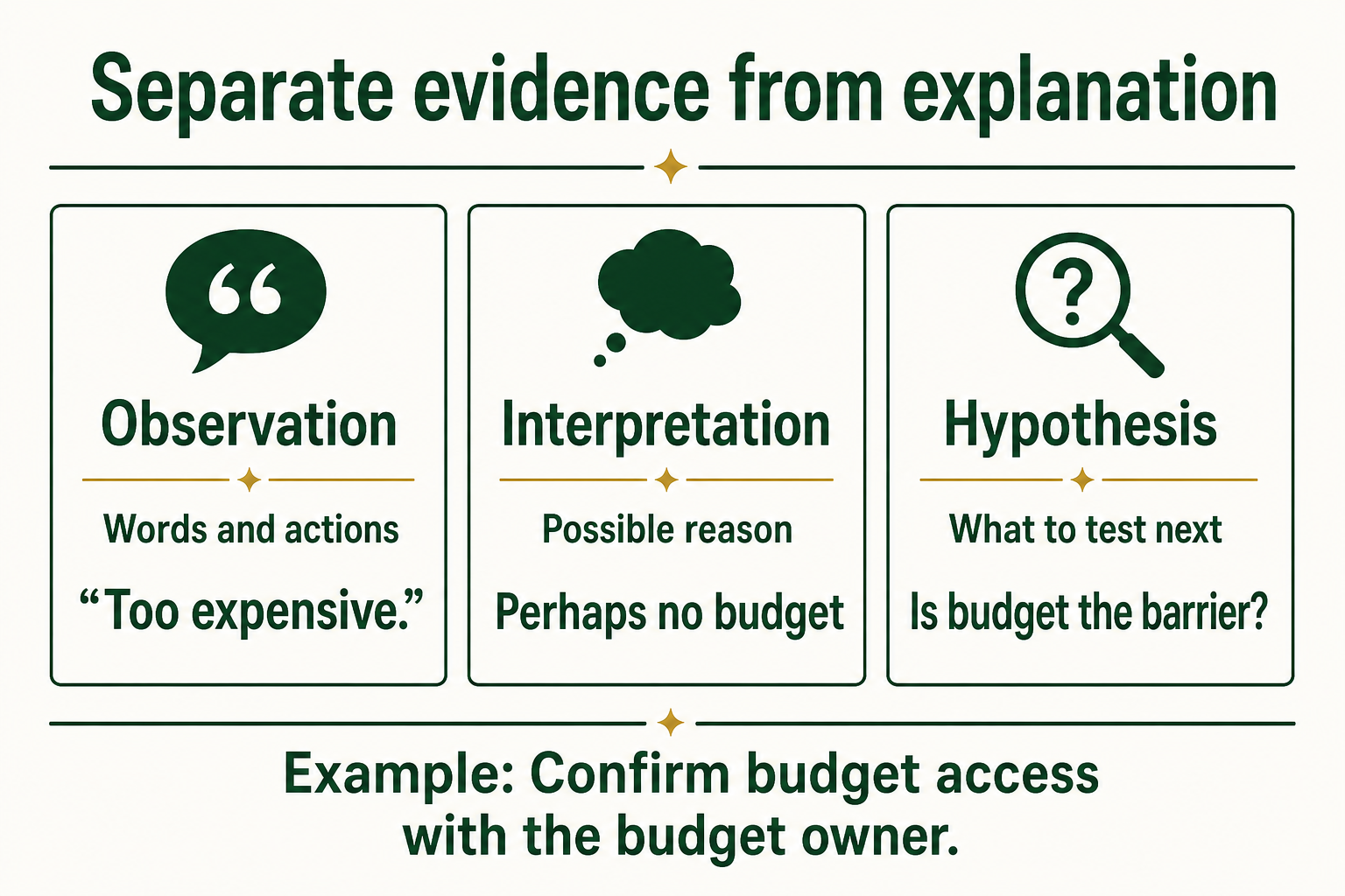 Keep a customer's words, your possible explanation, and the next test in separate fields. “Too expensive” does not establish that no budget exists.