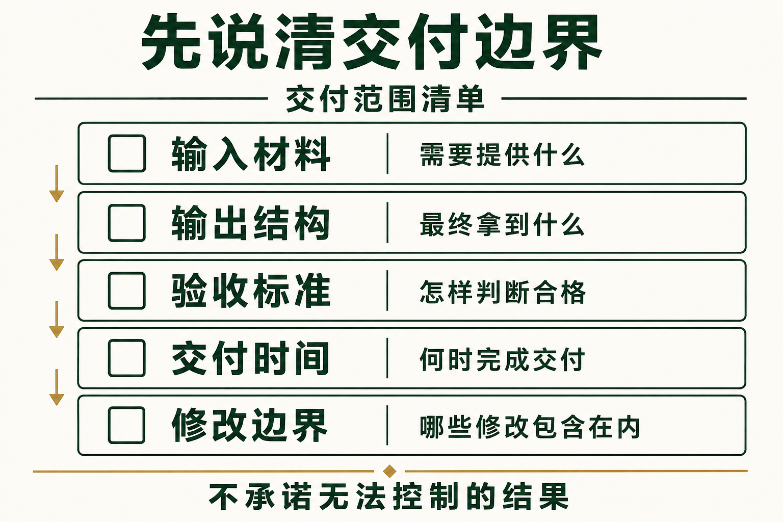 先明确输入、输出、验收、时间和修改范围，再作出可交付的承诺。清单中的项目是范围组成，不是收益因果链。