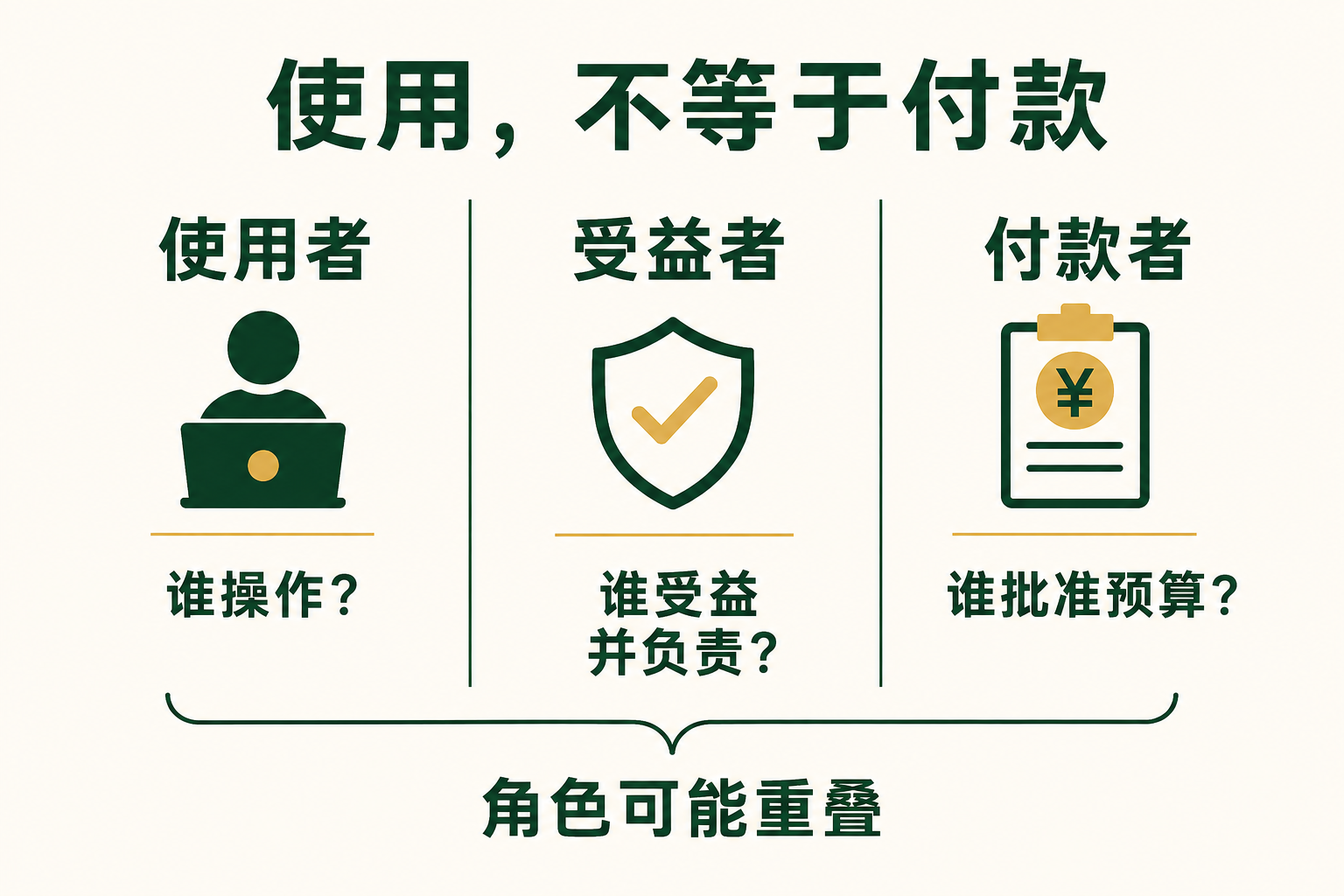 使用者、受益者和付款者可能是同一个人，但使用行为不能证明预算承诺。