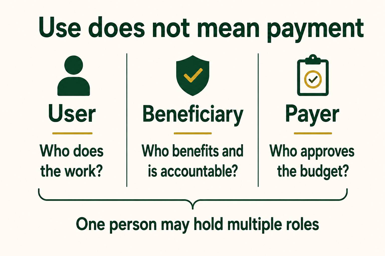 Separate the person doing the work, the person benefiting, and the person approving spending—even when one person holds several roles.