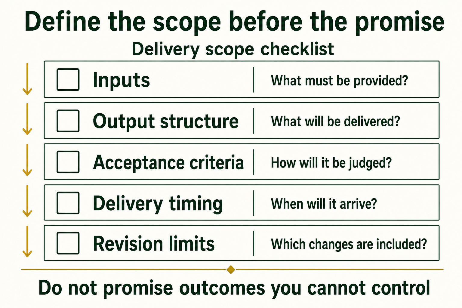 Define inputs, output structure, acceptance criteria, delivery timing, and revision limits before making a promise. These are scope components, not a chain of guaranteed benefits.