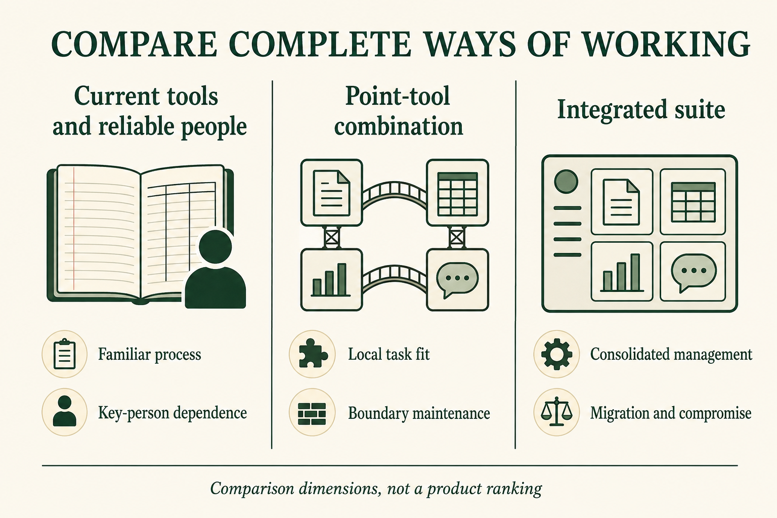 Compare complete operating arrangements; these are dimensions to investigate, not a product ranking.