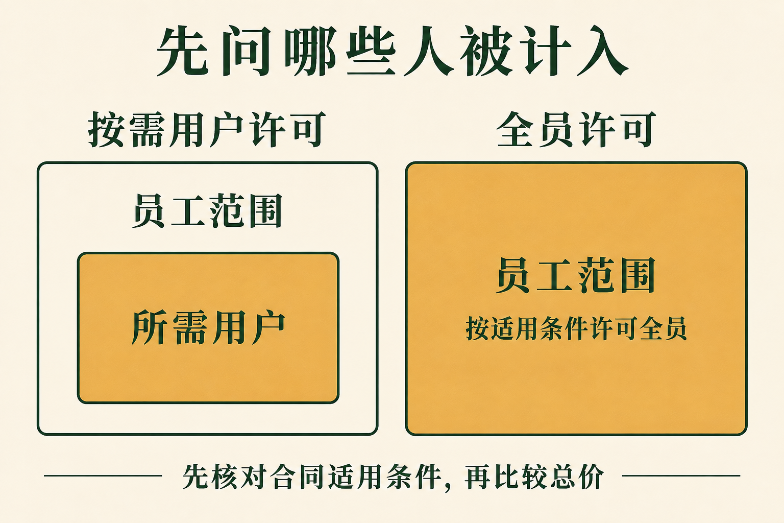 许可范围示意：先核对哪些人被计入及合同条件，再比较总价；方框面积不是人数或价格数据。