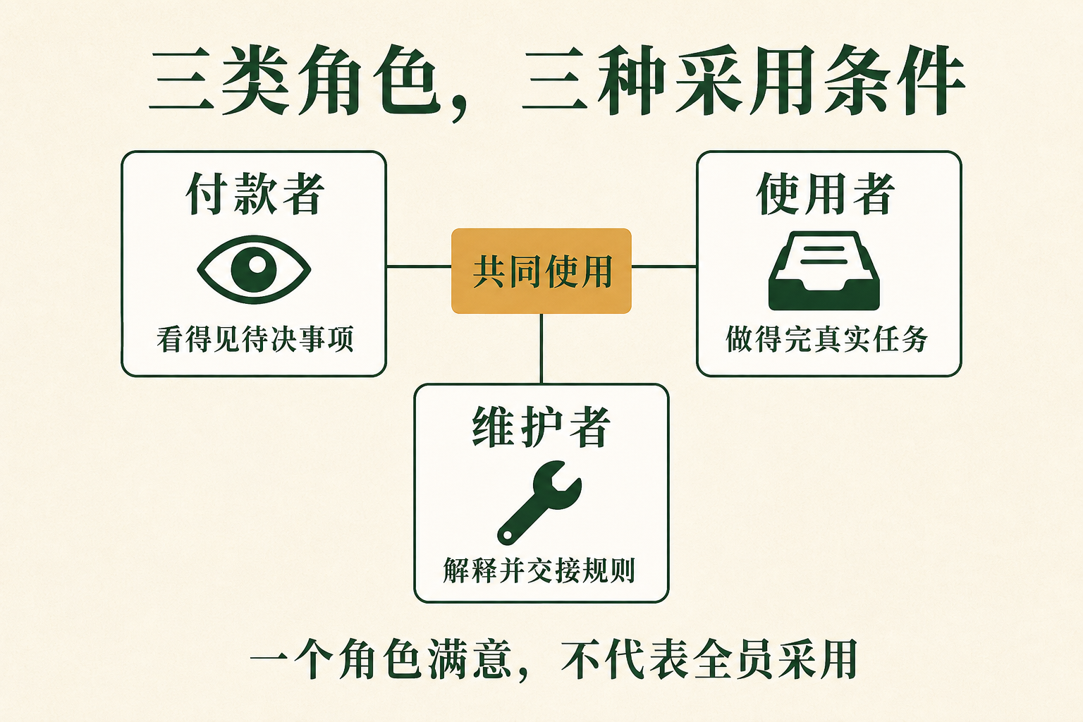 共同采用需要分别满足付款者、使用者与维护者的真实工作条件。