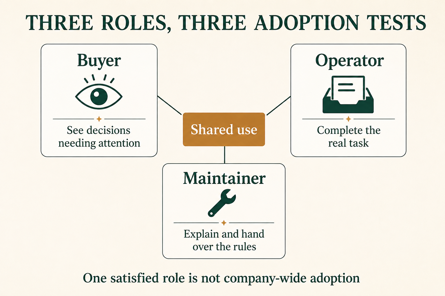 Shared adoption requires separate evidence for the buyer, operator and maintainer.