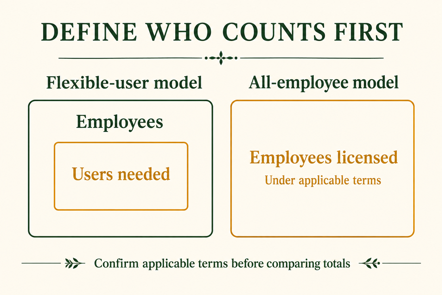 Illustrative licensing scopes: establish who counts and which terms apply before comparing totals; box areas are not measured data.