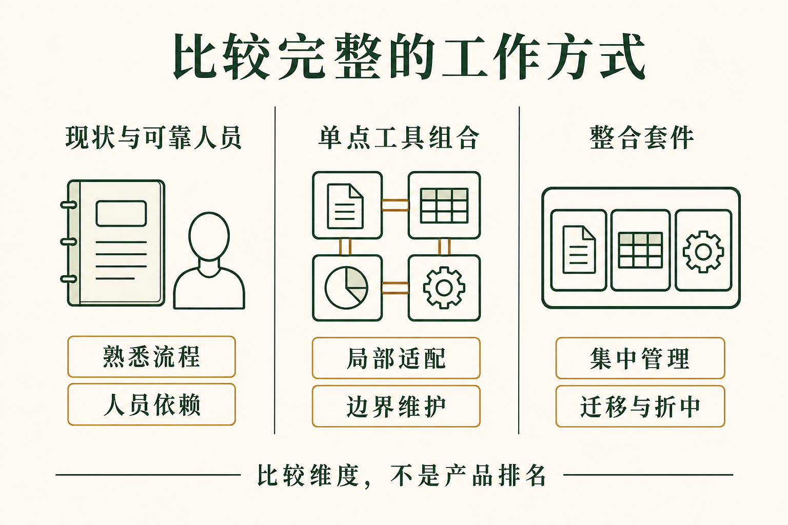 把现状、单点组合和整合套件作为完整工作方式比较，图中是核验维度而非排名。