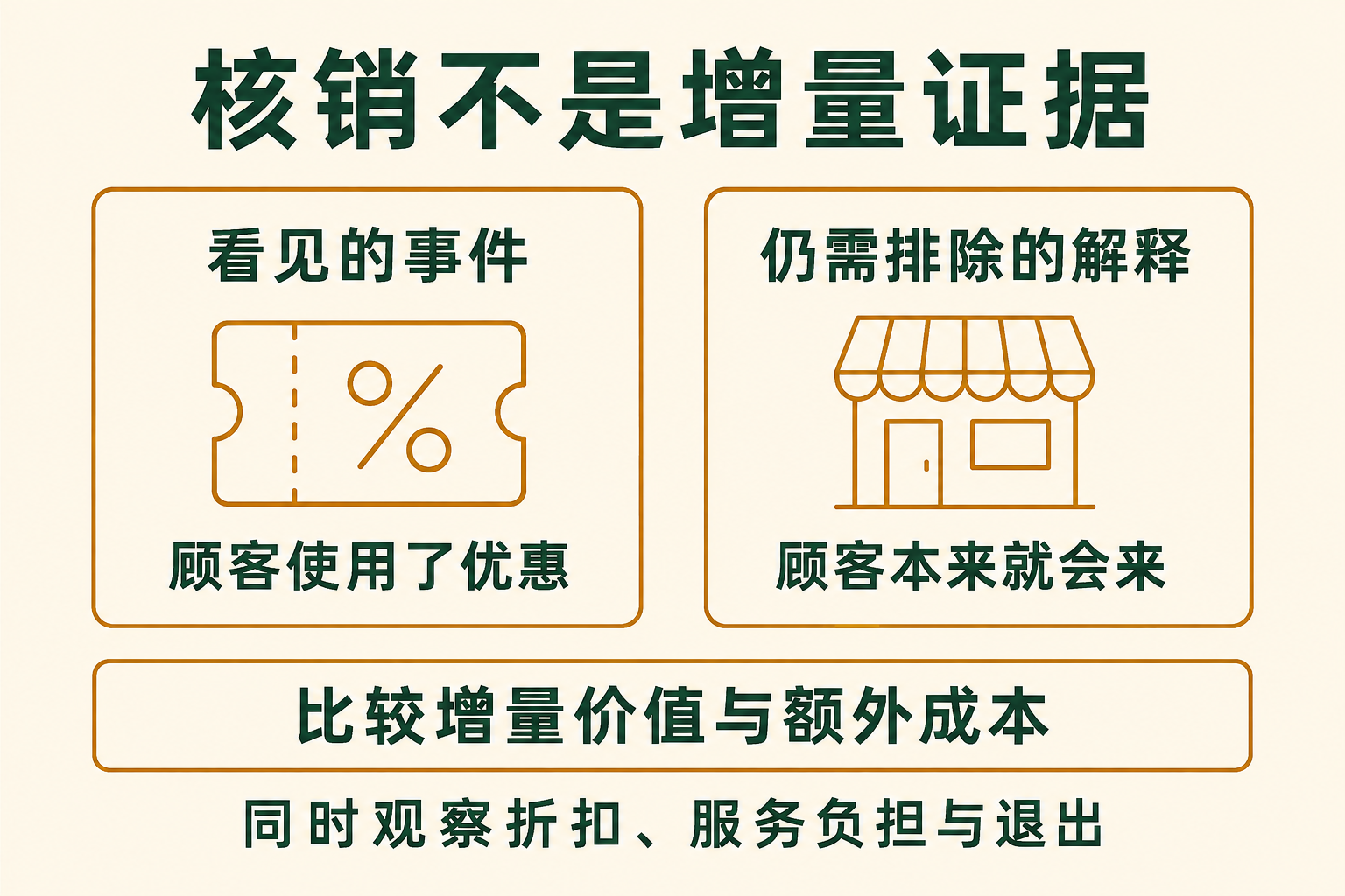 核销只证明优惠被使用；还要比较原本会发生的回访，并计入折扣、服务负担与退出信号。