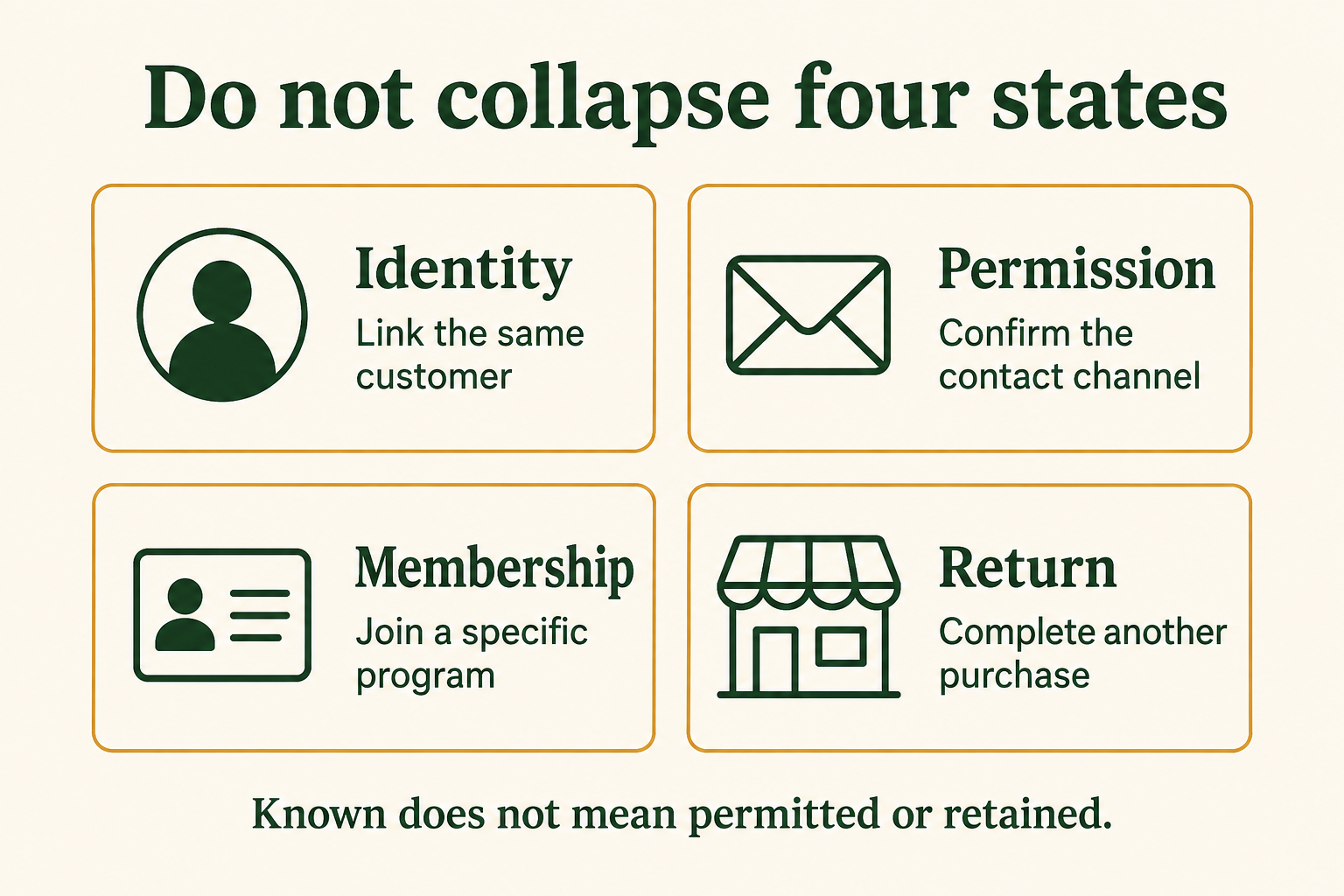 Knowing who transacted does not automatically establish marketing permission, loyalty participation, or a return visit.
