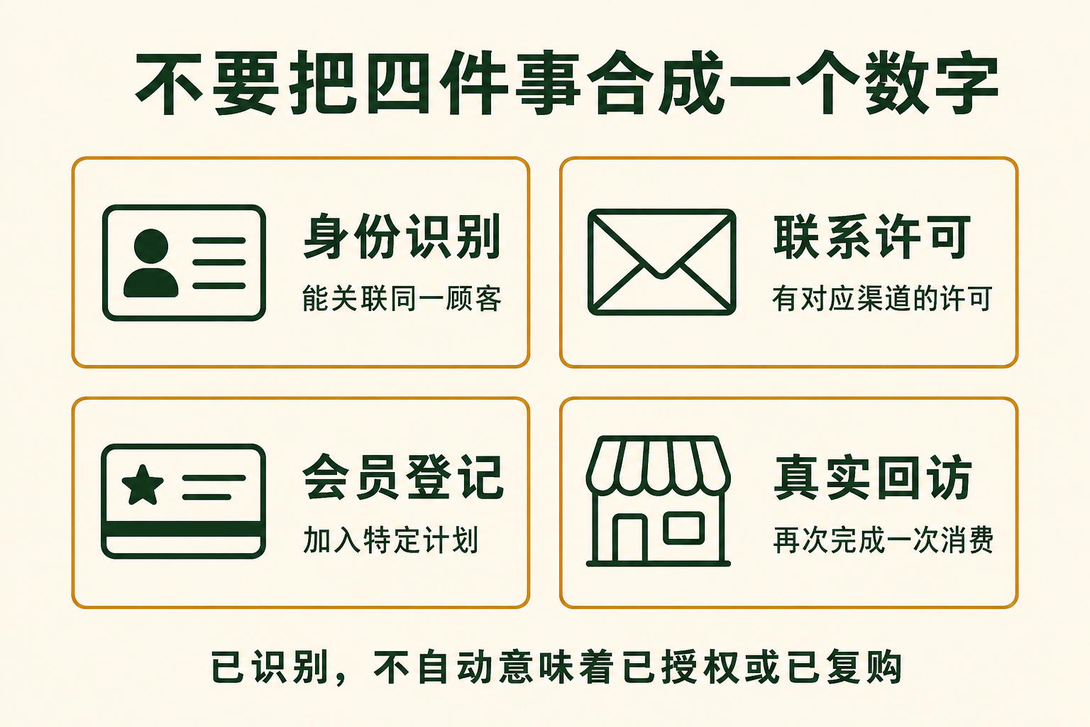 可识别身份、有效联系许可、会员登记和真实回访不能互相替代。