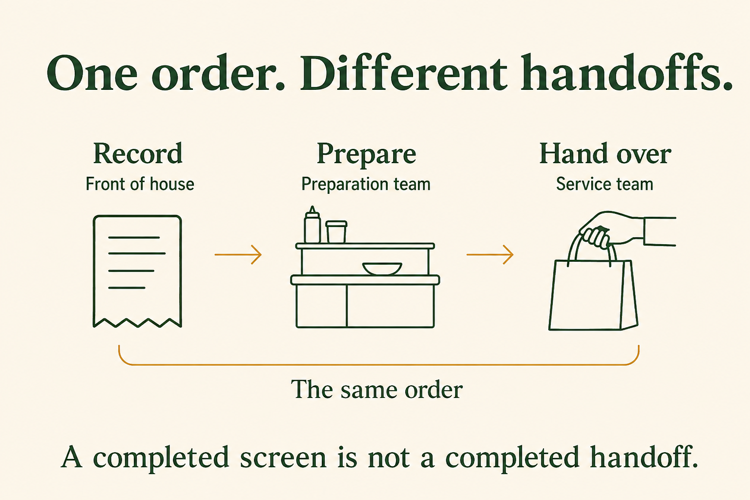 Recording, preparation, and physical handoff are different events on the same order.