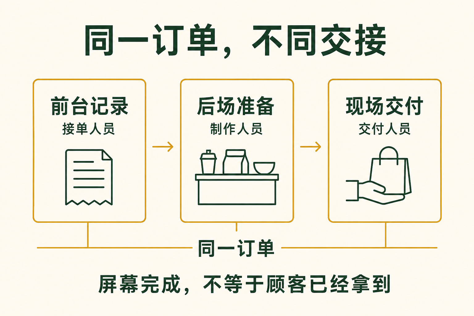 记录完成、制作完成和交到顾客手上是不同现场事件，交接点必须有责任与证据。