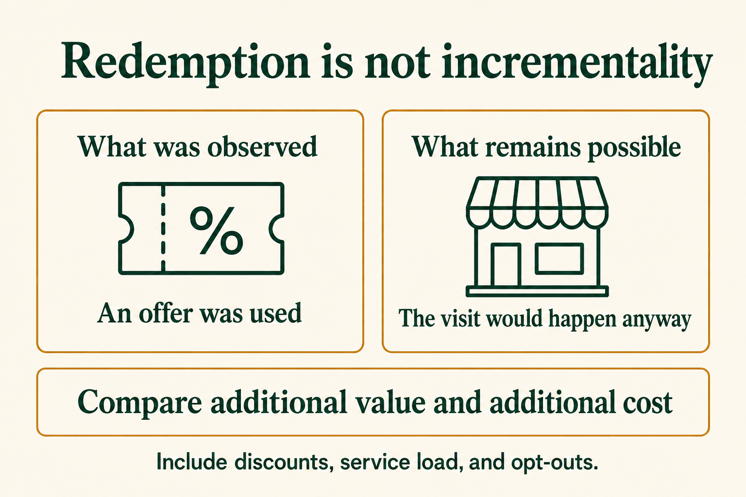 A redemption must be distinguished from a visit that would have happened anyway, with costs and unwanted-contact signals included.