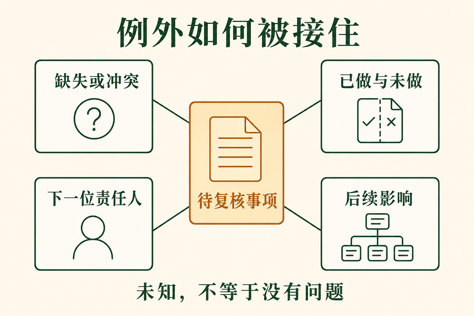 例外交接必须说明信息、已做未做、责任人和后续影响。