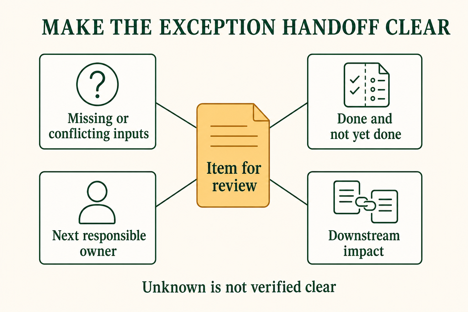 A useful handoff identifies inputs, completed and unperformed actions, ownership and downstream impact.