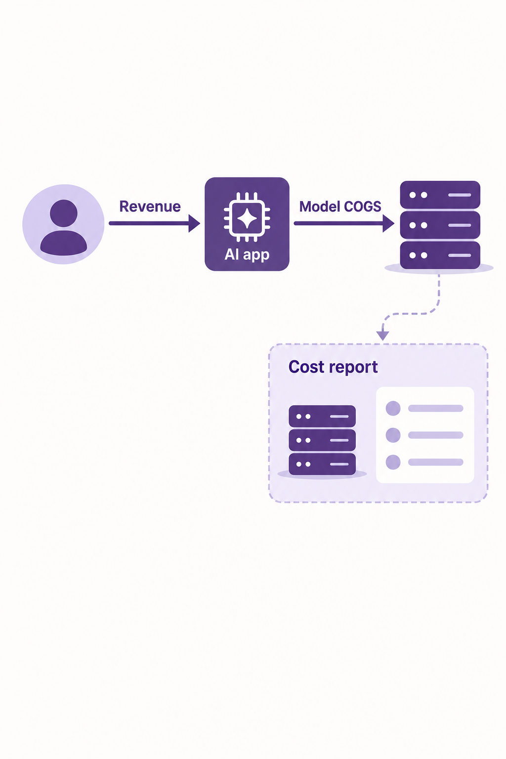 Explain why a provider cost report does not automatically establish customer economics.