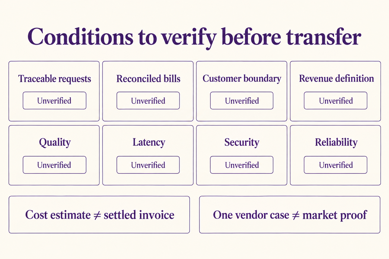 Applicability is conditional on traceable requests, bill reconciliation, customer and revenue boundaries, and four distinct service guardrails. A vendor case is not market proof.