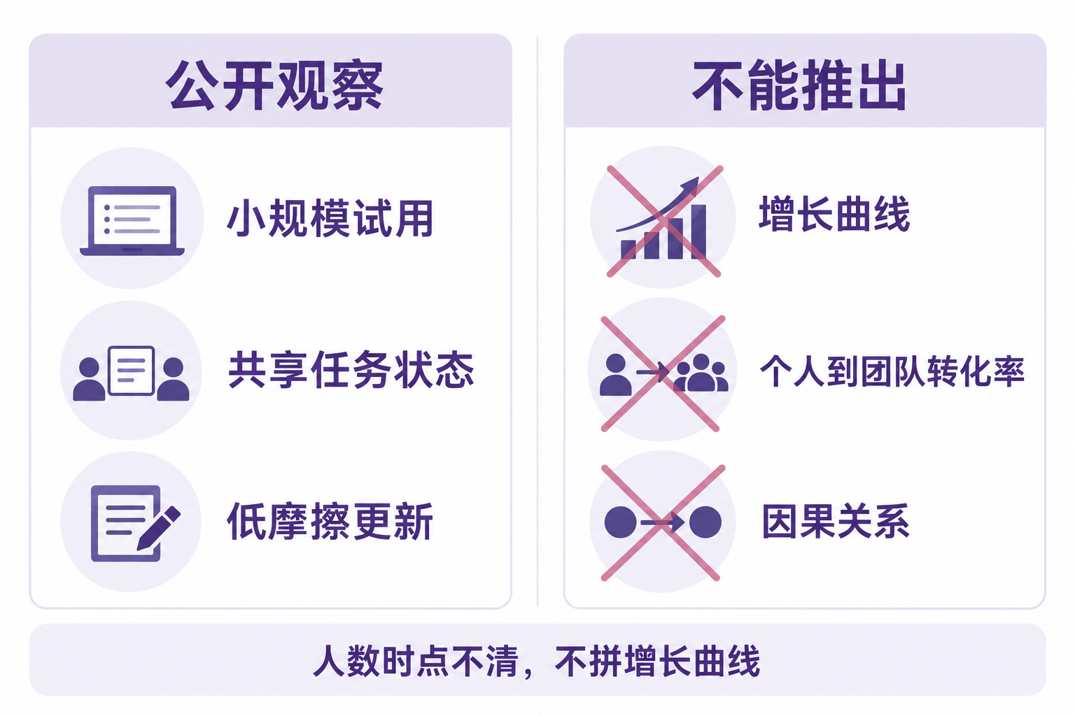 展示Linear案例可支持的有限观察，以及人数口径和因果证据的边界。