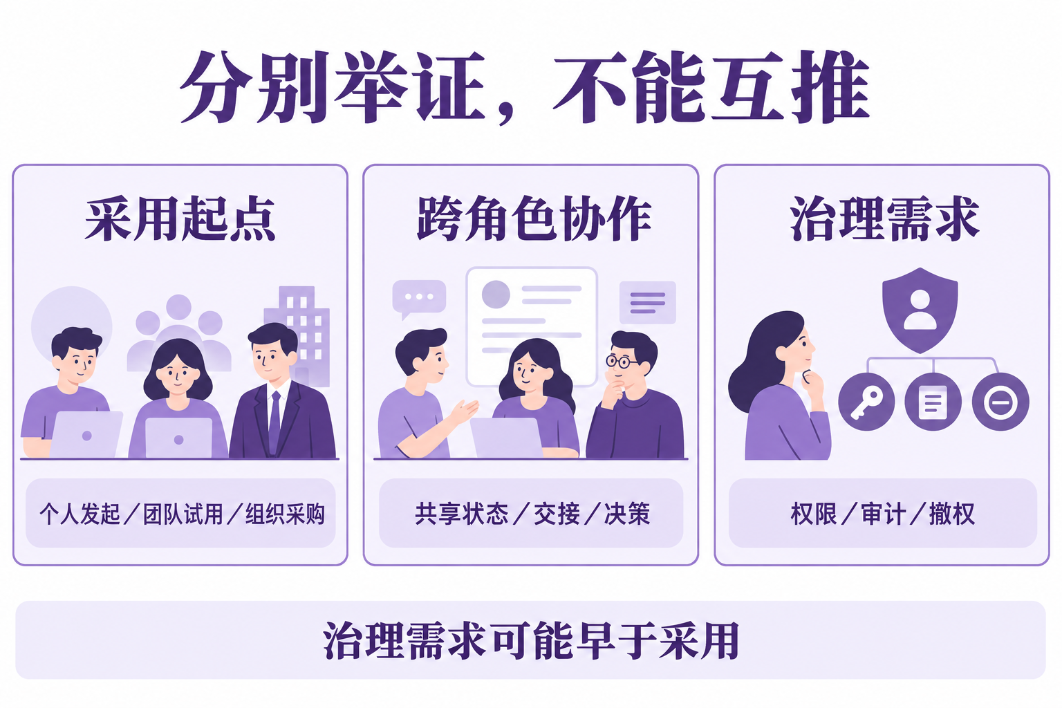 用三层结构区分采用起点、真实协作行为与治理需求。