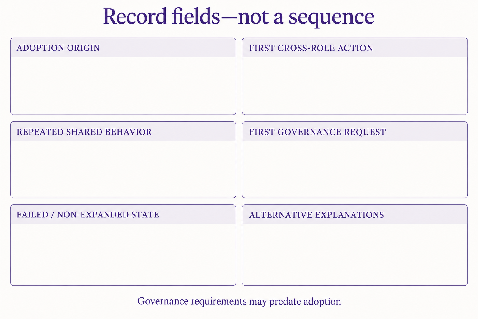 A practical measurement frame for adoption origin, behavior, governance timing, alternatives, and failure states.