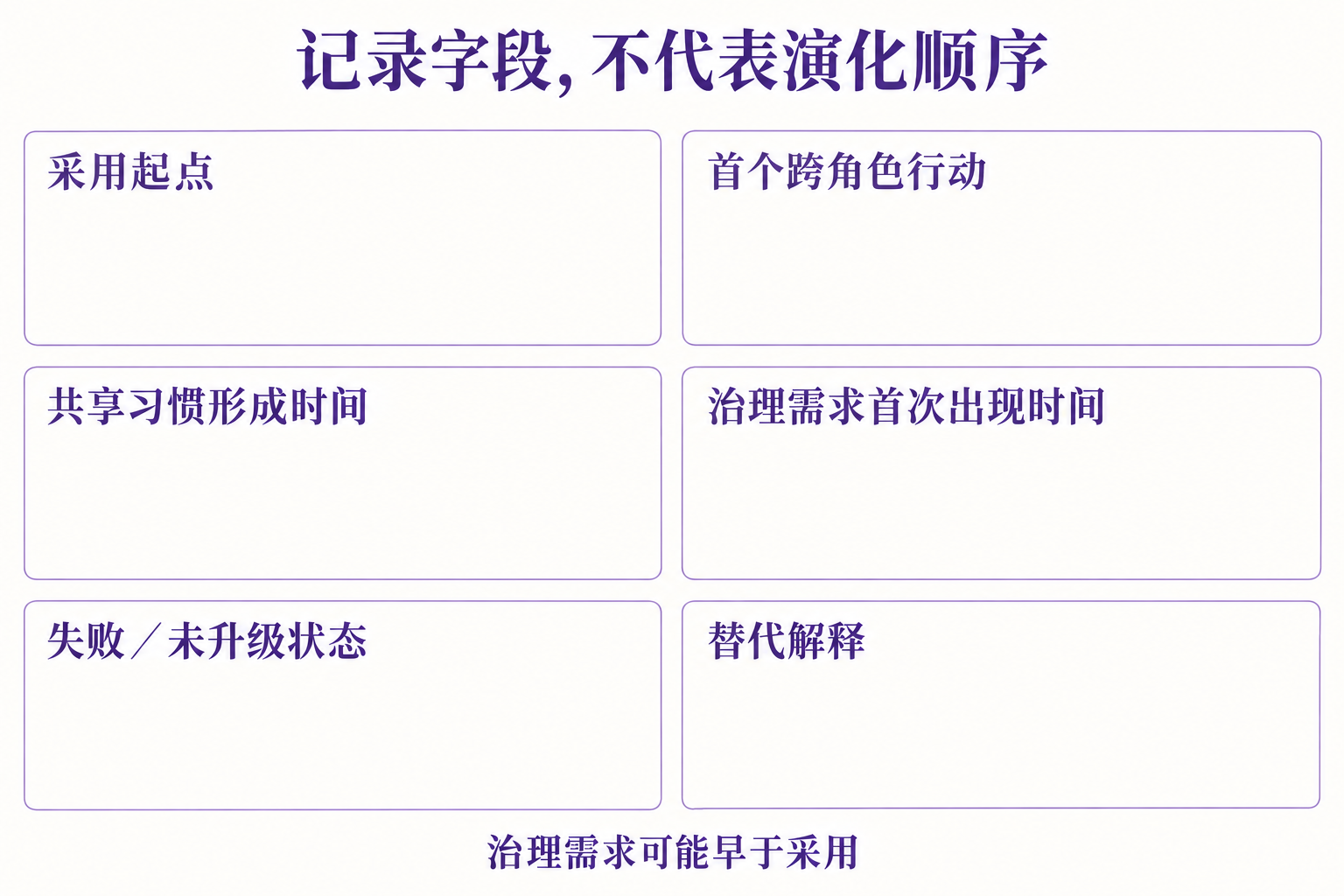 给出可执行的研究记录框架：起点、行为、治理时点、替代解释与失败样本。