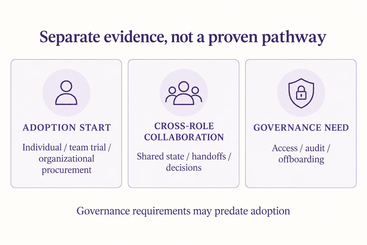 Three distinct evidence layers: starting point, repeated cross-role behavior, and governance pressure.